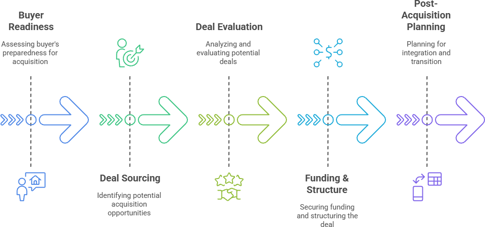 acquisition journey acquisition journey